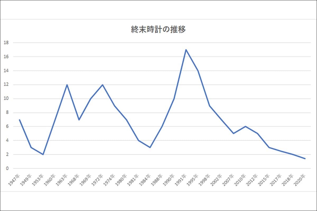 世界終末時計とは 世界終了までの時間が年は過去最短